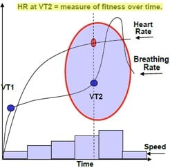 Ventilatorty Threshold - fitness over time