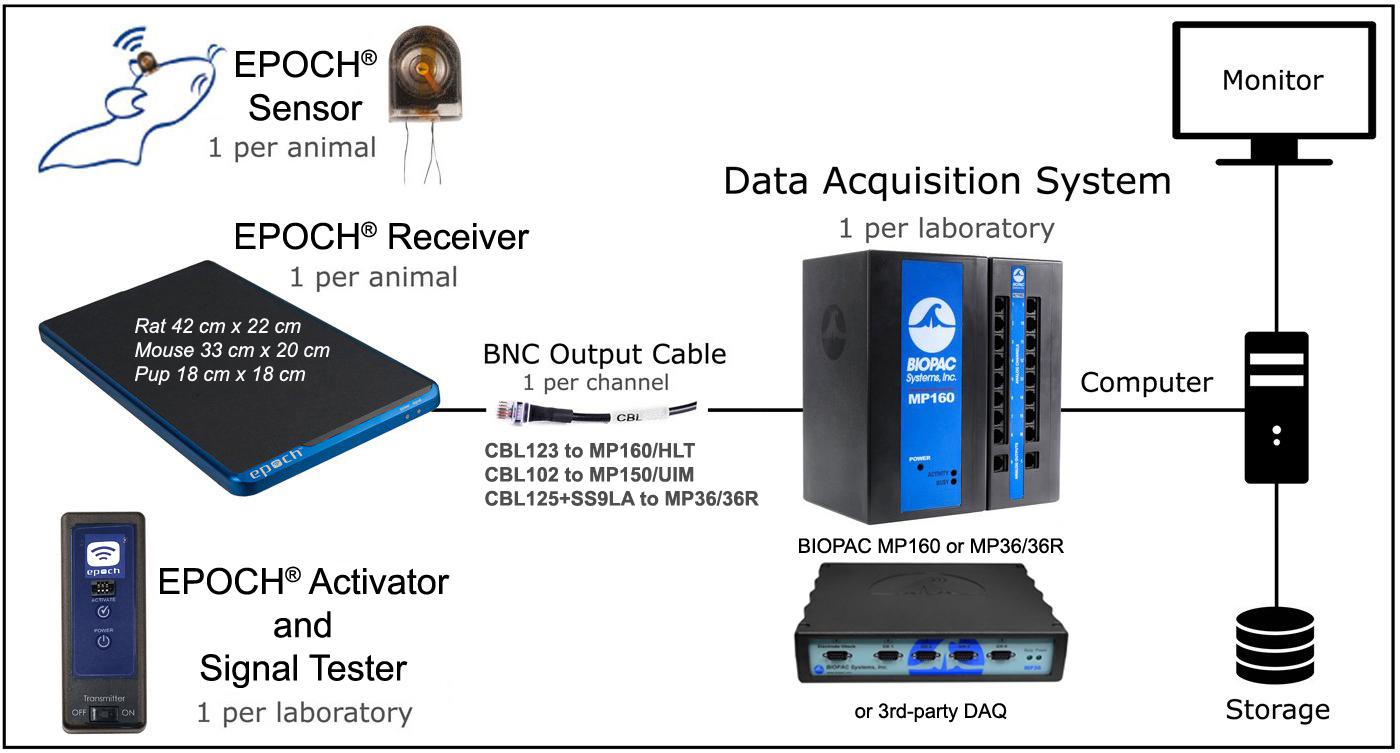 EPOCH telemetry and BIOPAC DAQ