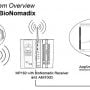 BioNomadix Wireless Transmitter and Receiver with MP160
